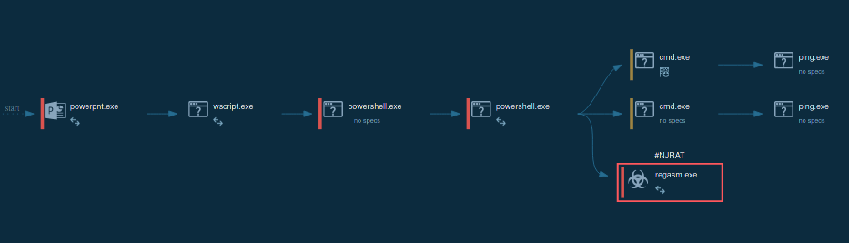 njRAT execution process graph