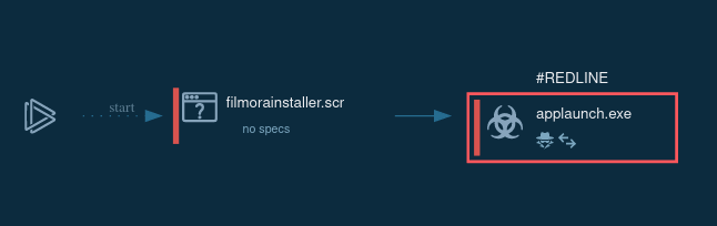 The lifecycle of RedLine